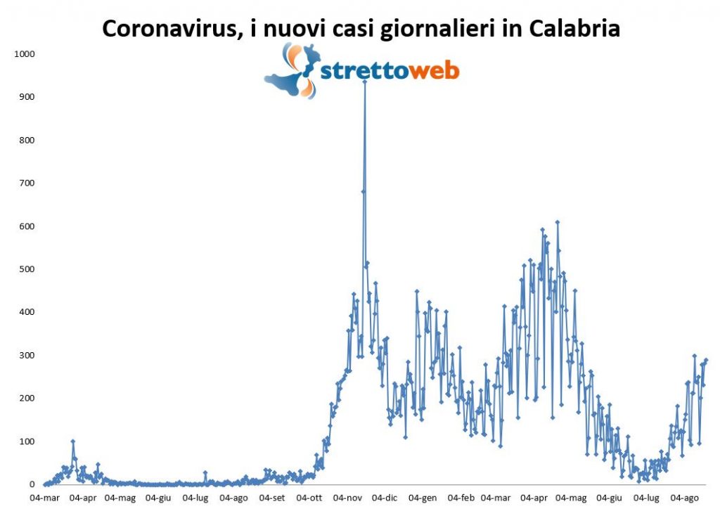 coronavirus grafico calabria 21 agosto