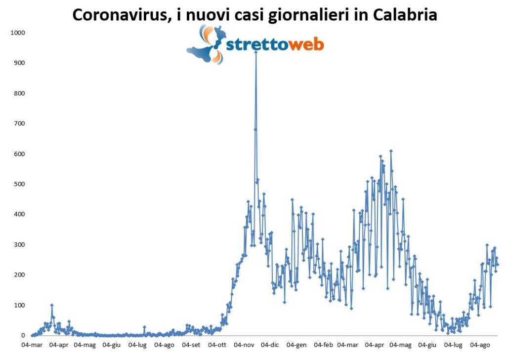 coronavirus grafico calabria 24 agosto
