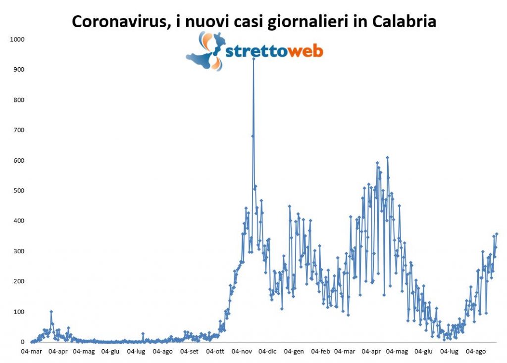 coronavirus grafico calabria 28 agosto