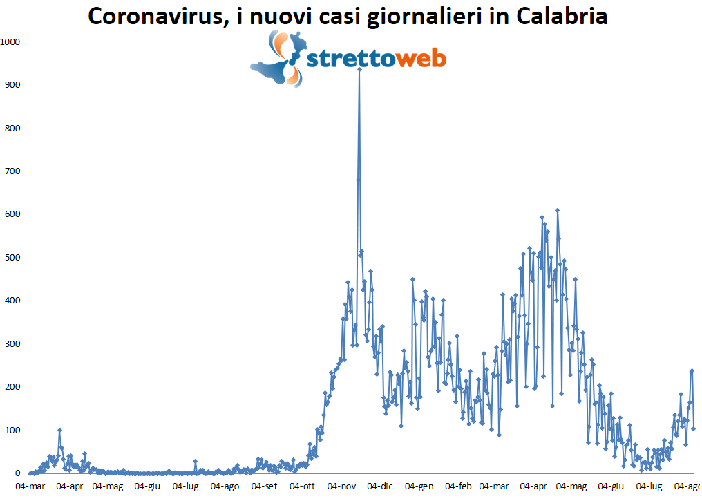 coronavirus grafico calabria 8 agosto 2021