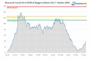 gom reggio calabria ricoveri 11 agosto 2021