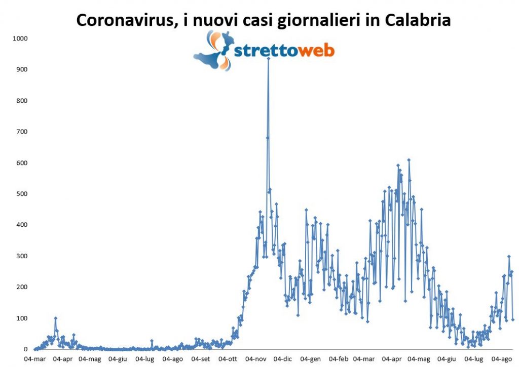 grafico coronavirus calabria 16 agosto