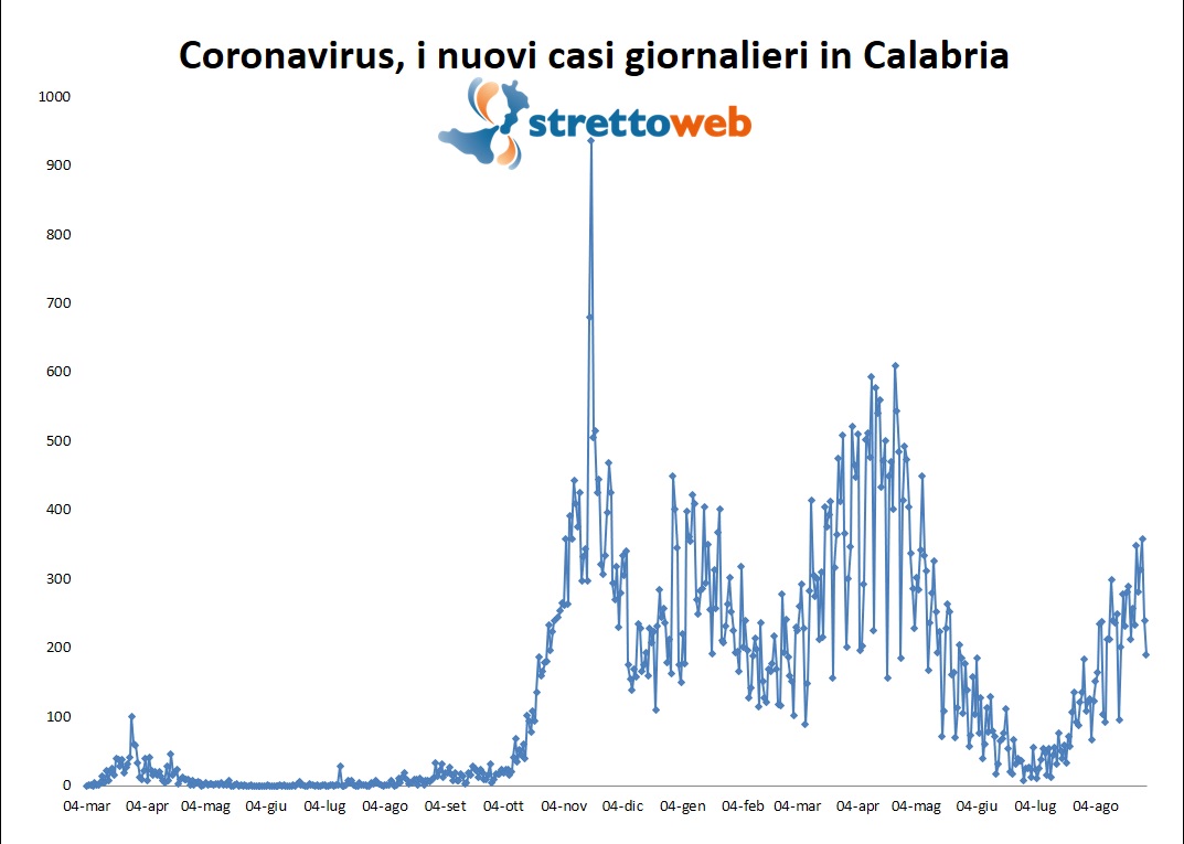 grafico coronavirus calabria