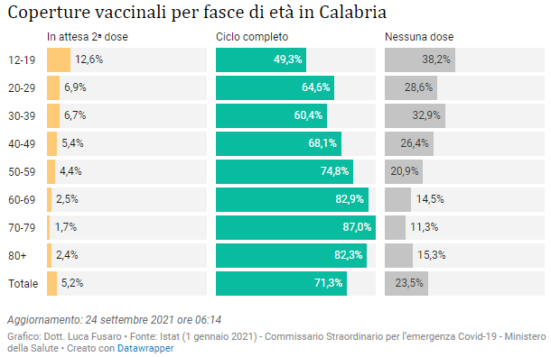 07 - Coperture vaccinali per fasce di età in calabria