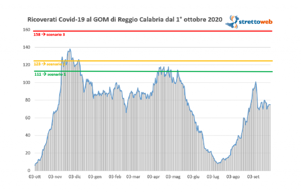 Bollettino GOM 27 settembre 2021 reggio calabria