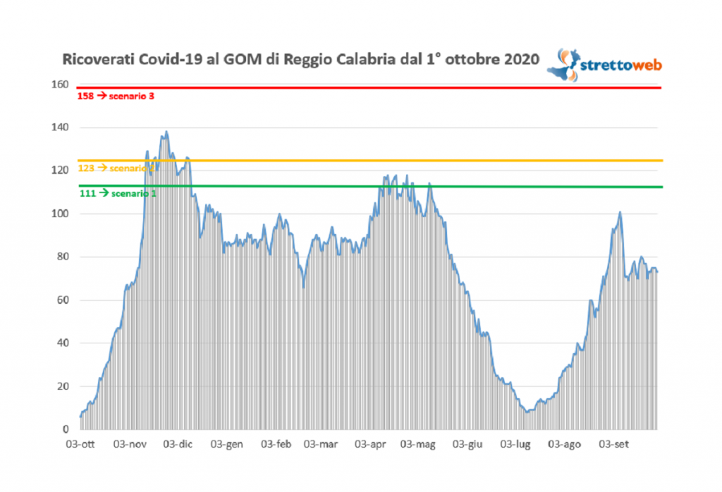 Bollettino GOM reggio calabria 30 settembre 2021