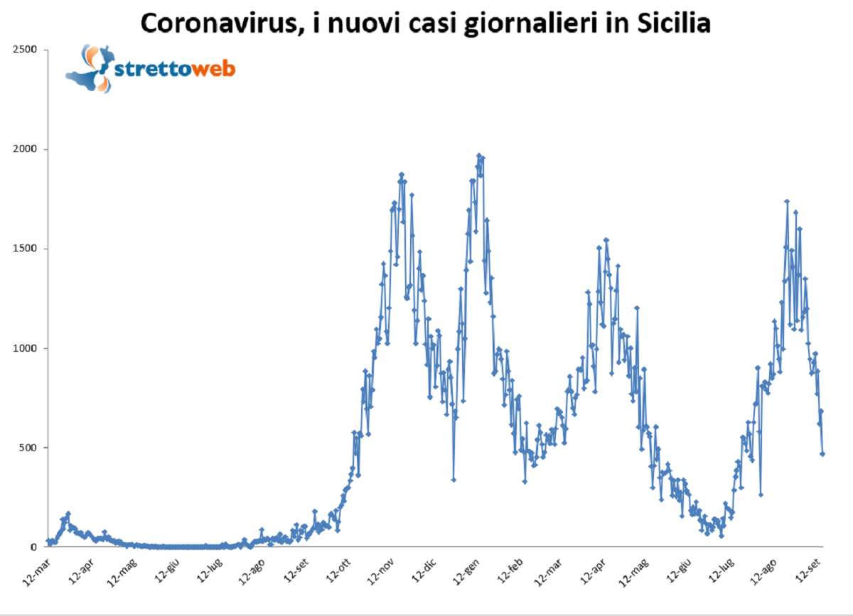 Bollettino sicilia 15 settembre 2021