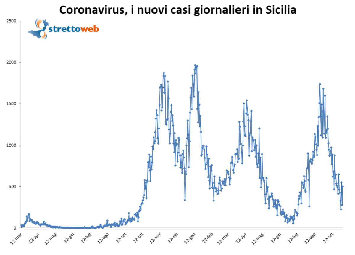 Bollettino sicilia 30 settembre 2021