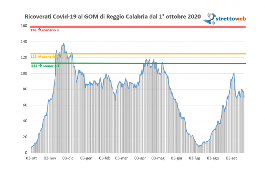 bollettino GOM Reggio Calabria 24 settembre 2021
