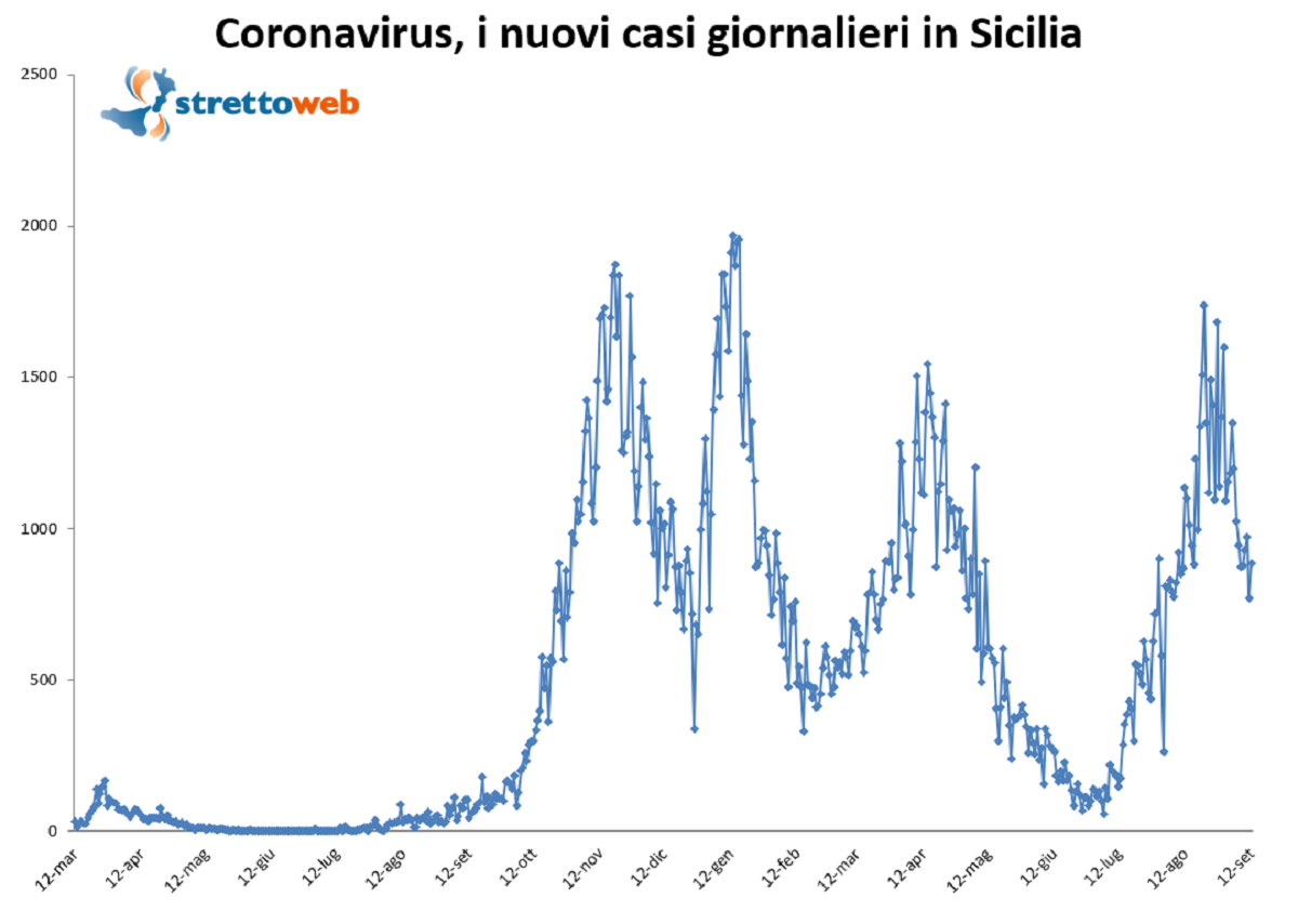 bollettino sicilia 12 settembre 2021