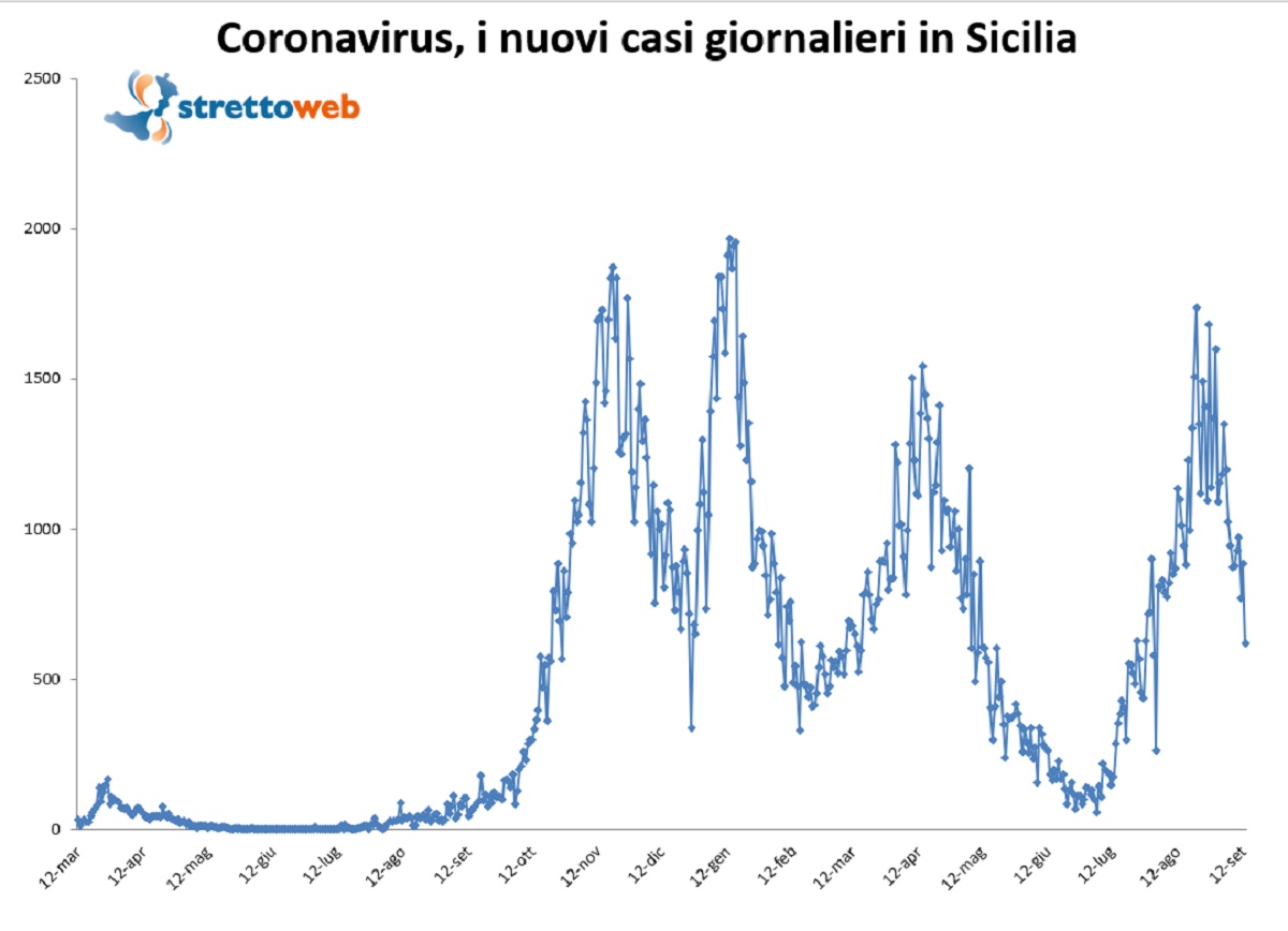 bollettino sicilia 13 settembre 2021