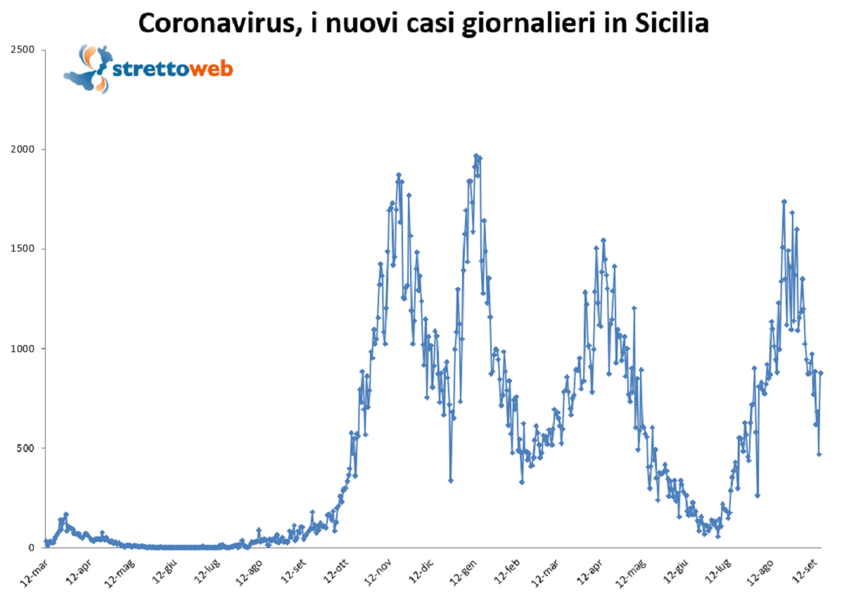 bollettino sicilia 16 settembre 2021