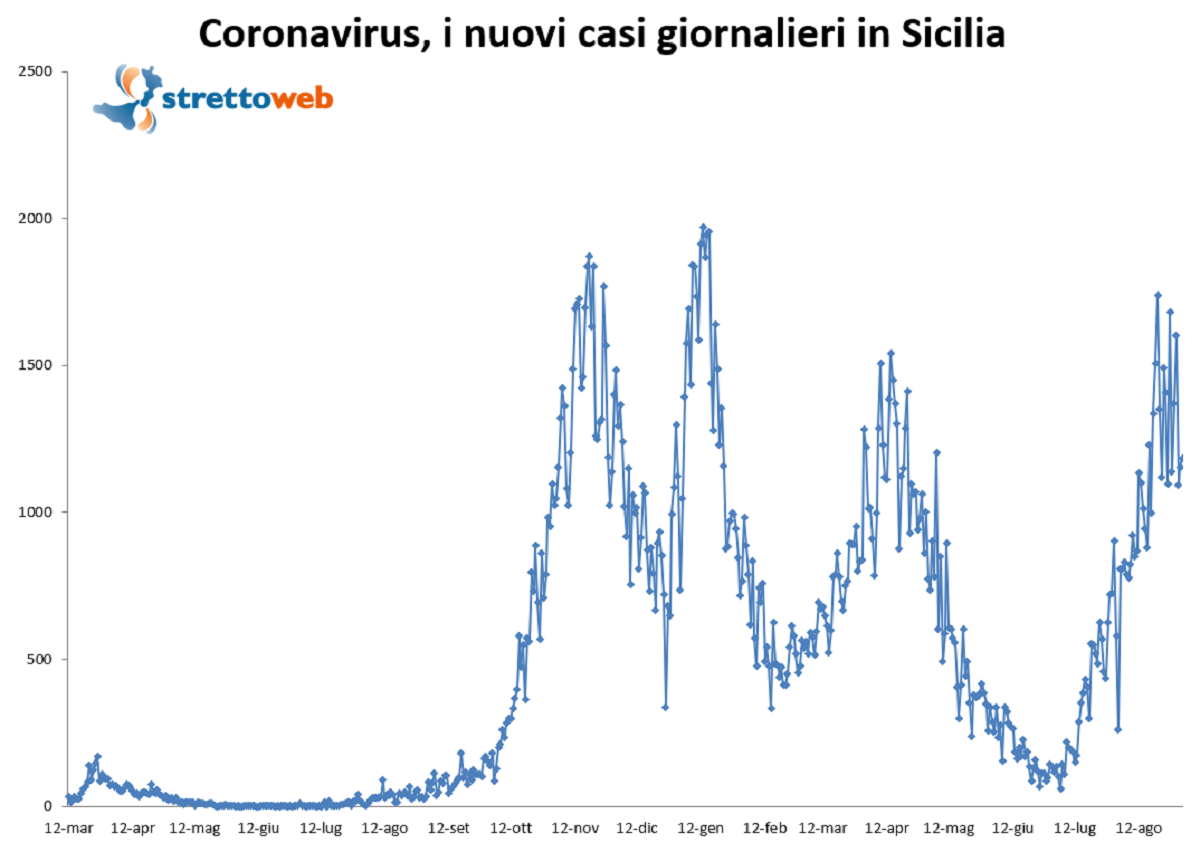 bollettino sicilia 2 settembre 2021