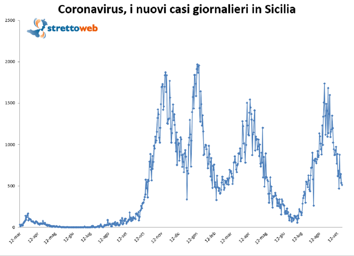 bollettino sicilia 20 settembre 2021