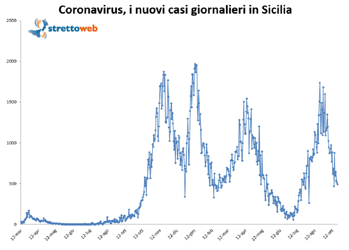 bollettino sicilia 21 settembre 2021