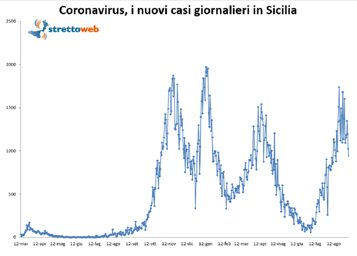 bollettino sicilia 21 settembre 2021
