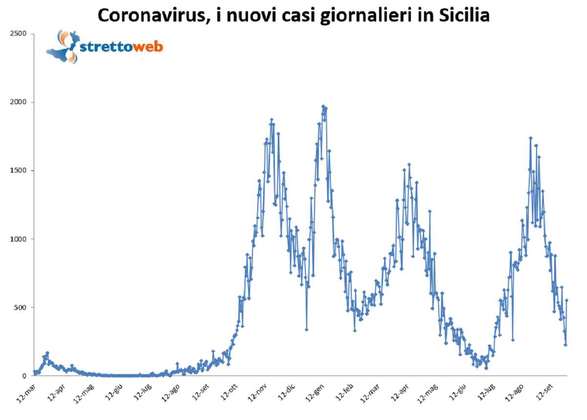 bollettino sicilia 28 settembre 2021