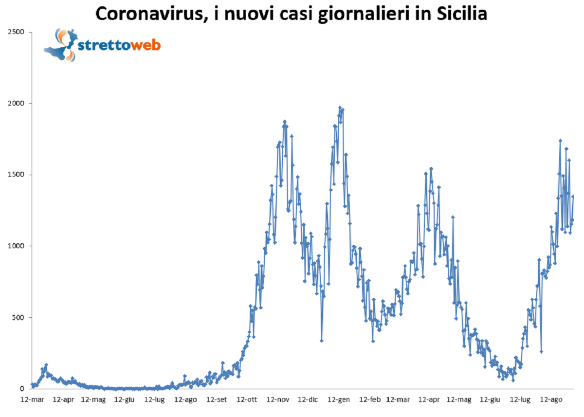 bollettino sicilia 3 settembre
