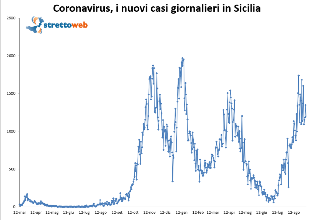 bollettino sicilia 4 settembre 2021