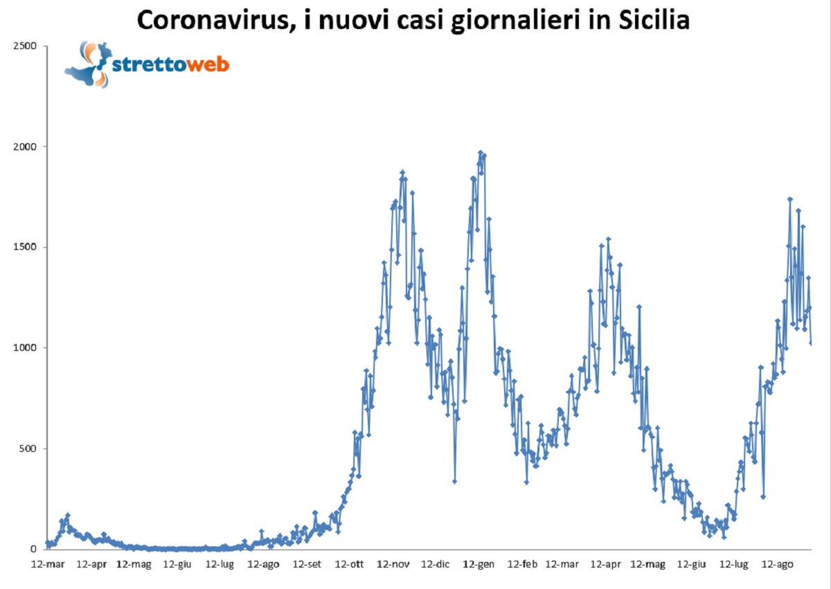 bollettino sicilia 6 settembre 2021