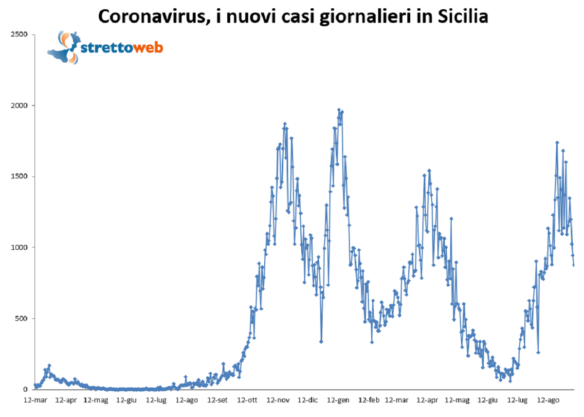bollettino sicilia 7 settembre