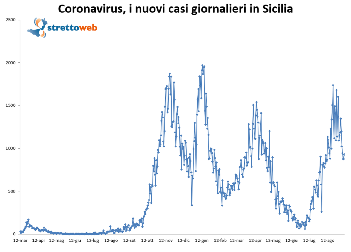 bollettino sicilia 9 settembre 2021