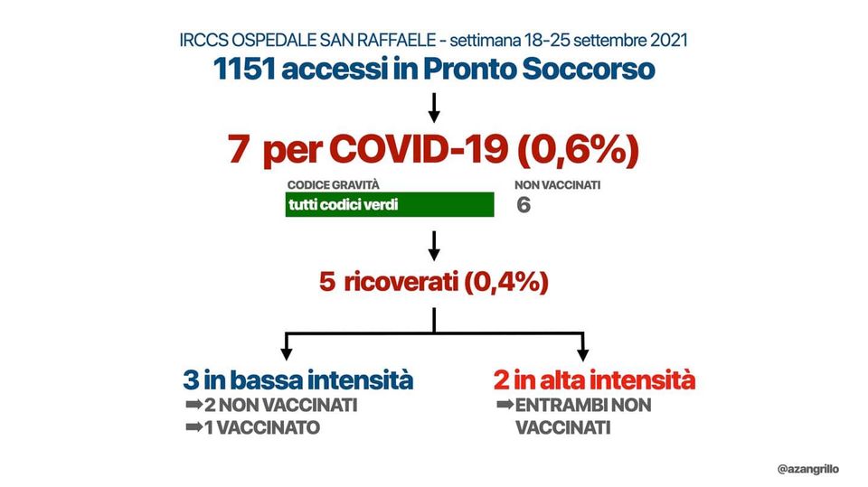 post zangrillo covid ospedale san raffaele milano