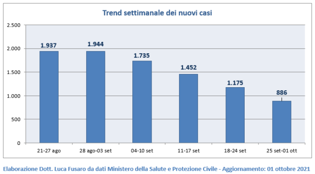 01 - Trend settimanale dei nuovi casi
