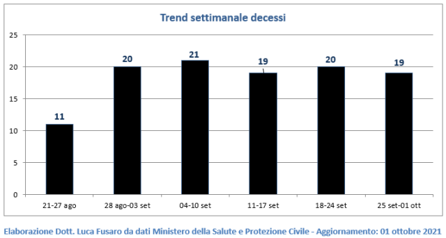 02 - Trend settimanale decessi