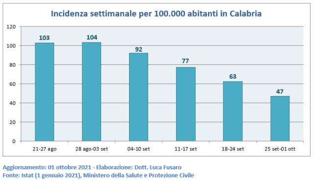 03 - Incidenza settimanale per 100.000 abitanti