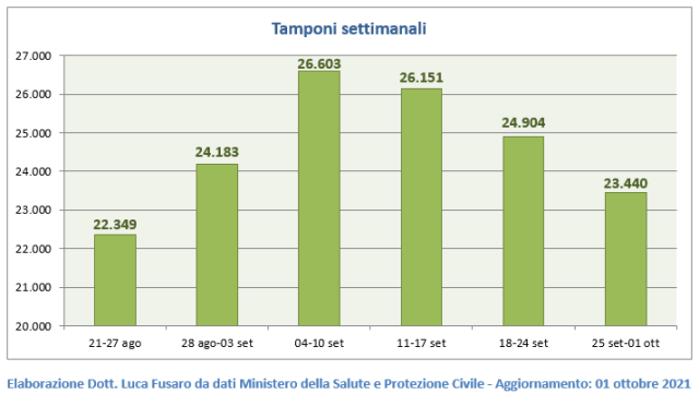 04 - Tamponi settimanali