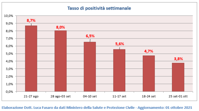 05 - Tasso di positività settimanale