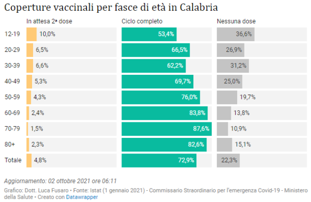 06 - Coperture vaccinali per fasce di età