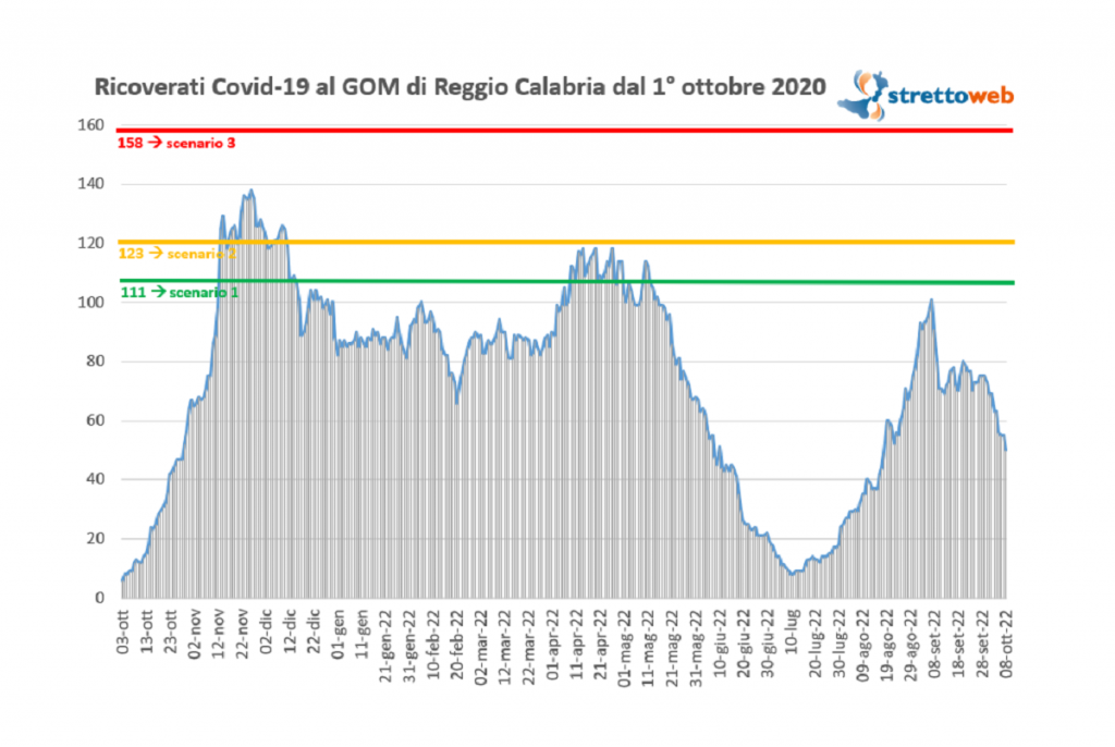 Bollettino GOM Reggio Calabria 10 ottobre 2021
