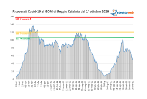 Bollettino GOM Reggio Calabria 10 ottobre 2021