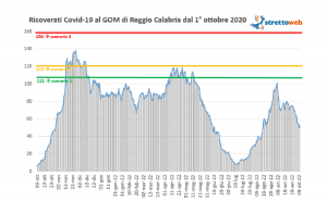 Bollettino GOM Reggio Calabria 13 ottobre