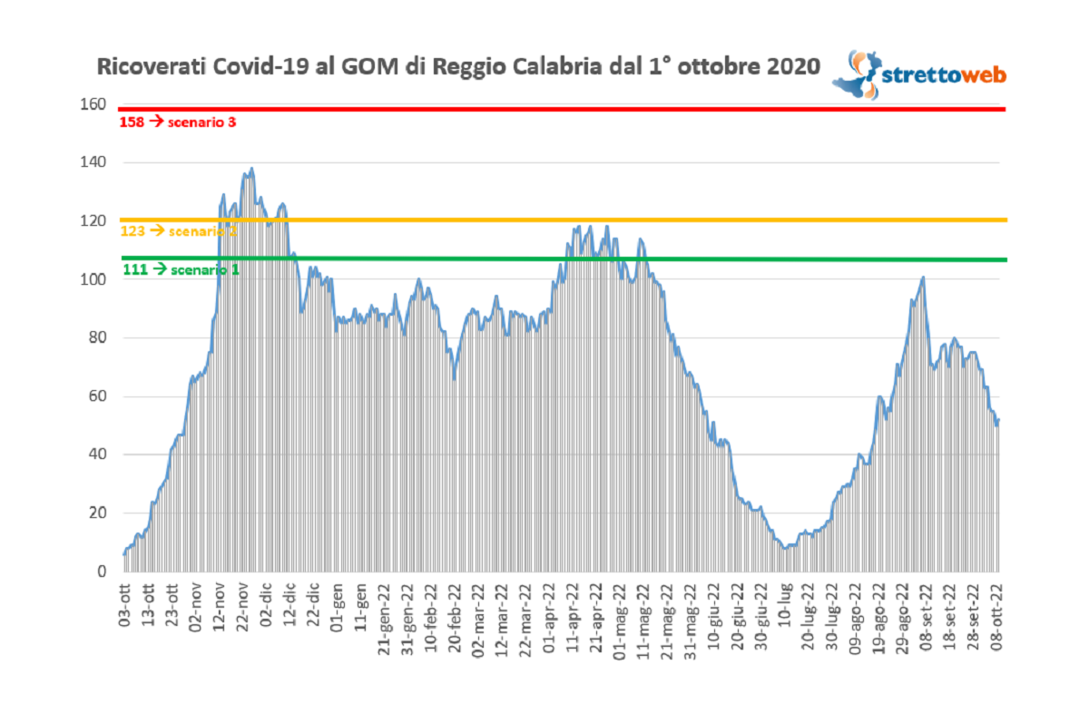 Bollettino GOM Reggio Calabria 13 ottobre