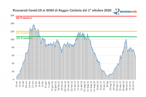Bollettino GOM Reggio Calabria 7 ottobre 2021