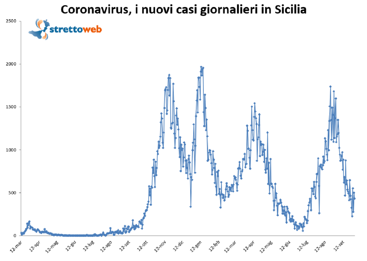 Bollettino sicilia 1 ottobre 2021