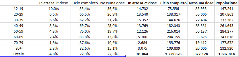 Dati vaccini 02 ottobre ore 06 e 11