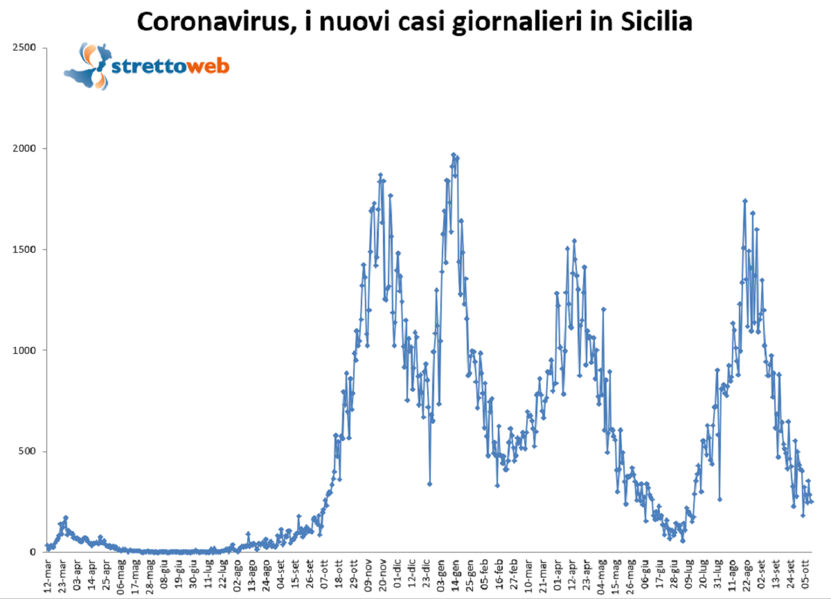 bollettino sicilia 10 ottobre 2021