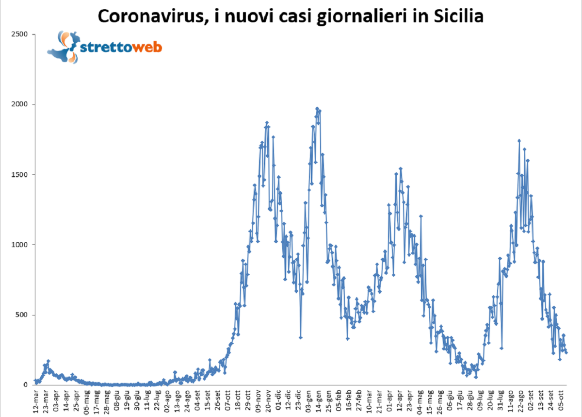 bollettino sicilia 11 ottobre 2021