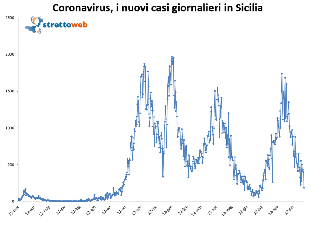 bollettino sicilia 4 ottobre 2021