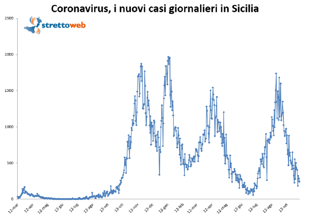bollettino sicilia 7 ottobre