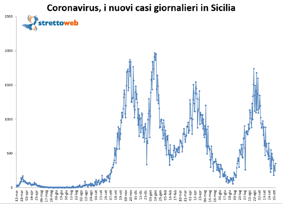 bollettino sicilia 8 ottobre 2021