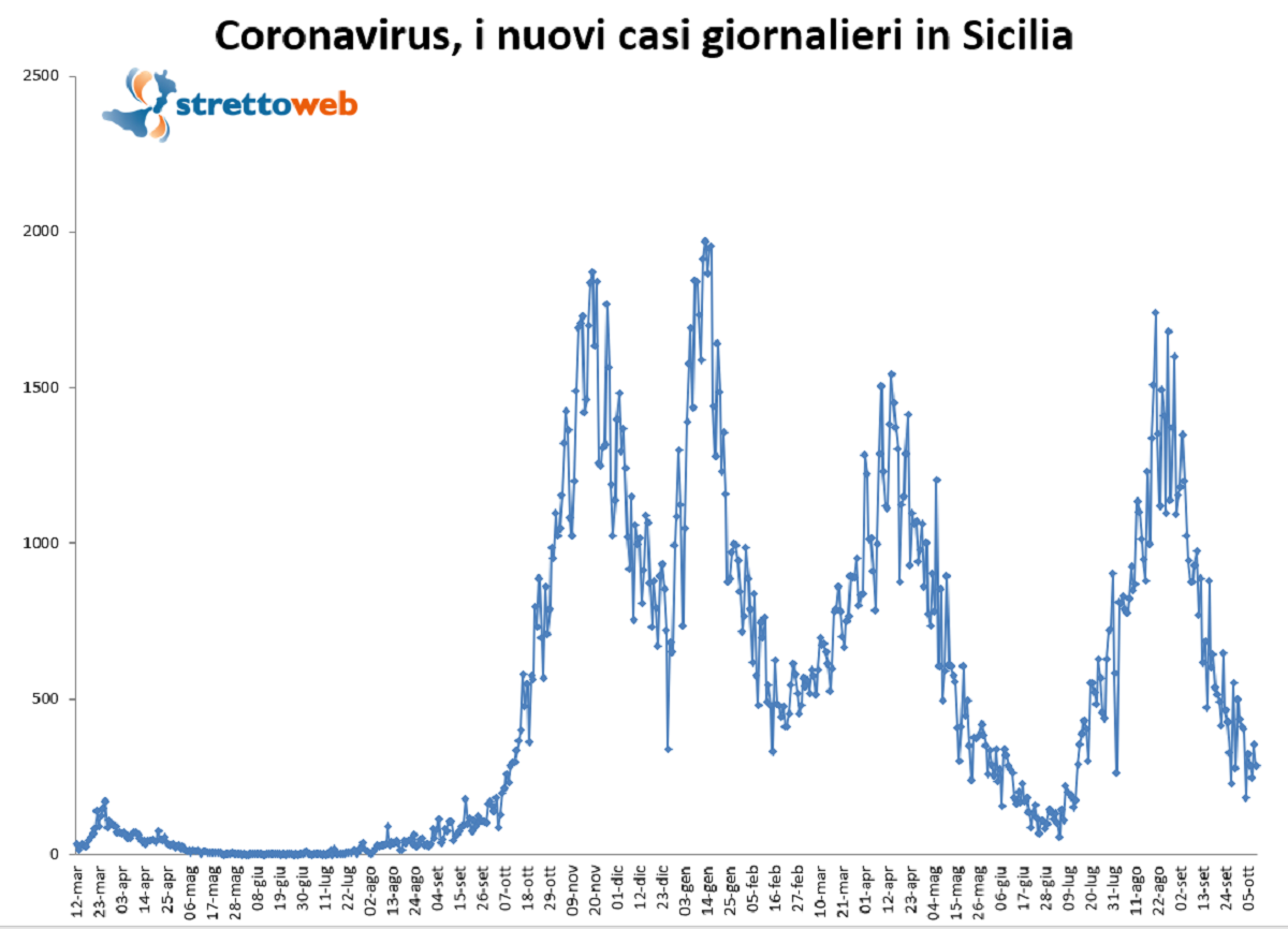 bollettino sicilia 9 ottobre 2021
