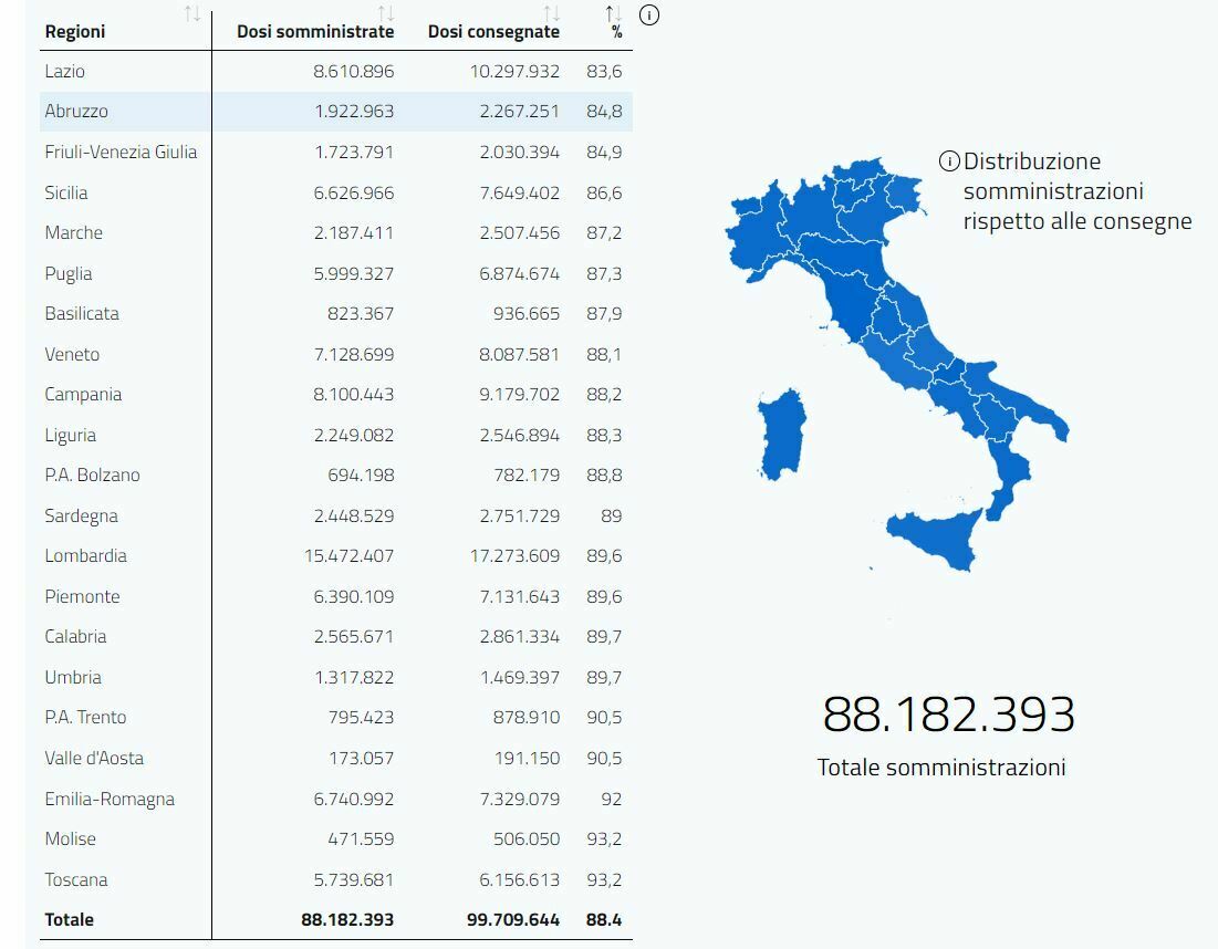 dati vaccini 21 ottobre 2021