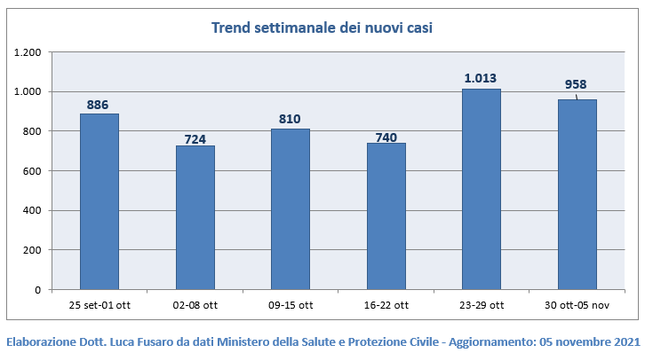 Trend settimanale dei nuovi casi