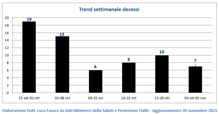Trend settimanale decessi