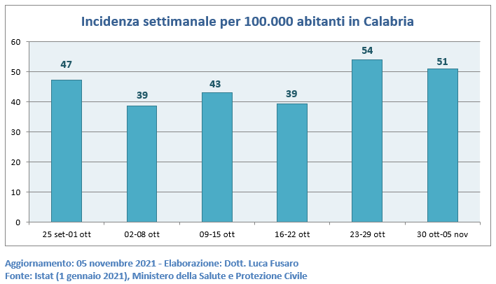 Incidenza settimanale per 100.000 abitanti